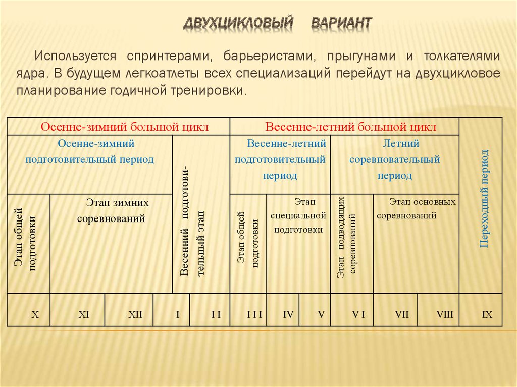 Подготовительный соревновательный переходный периоды