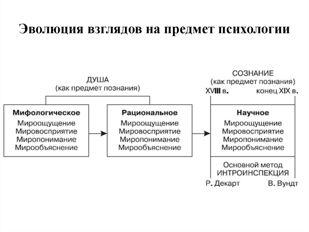 Эволюция взглядов. Эволюция взглядов на предмет психологии. Эволюция воззрений на предмет психологии. Развития взглядов на предмет психологии предмет. Основные взгляды на предмет психологии.