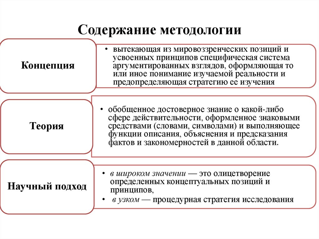 Содержание методологии