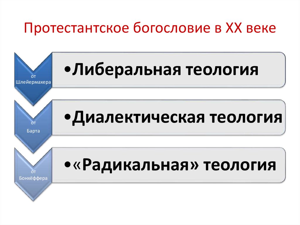 Презентация по богословию