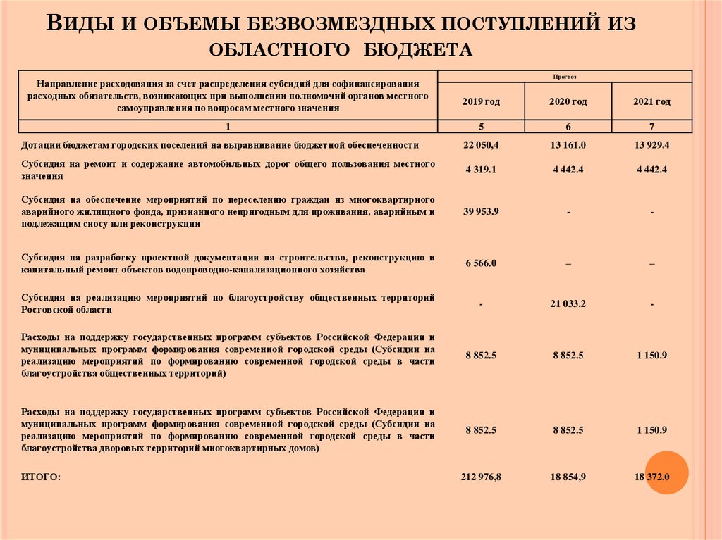 Безвозмездные поступления виды