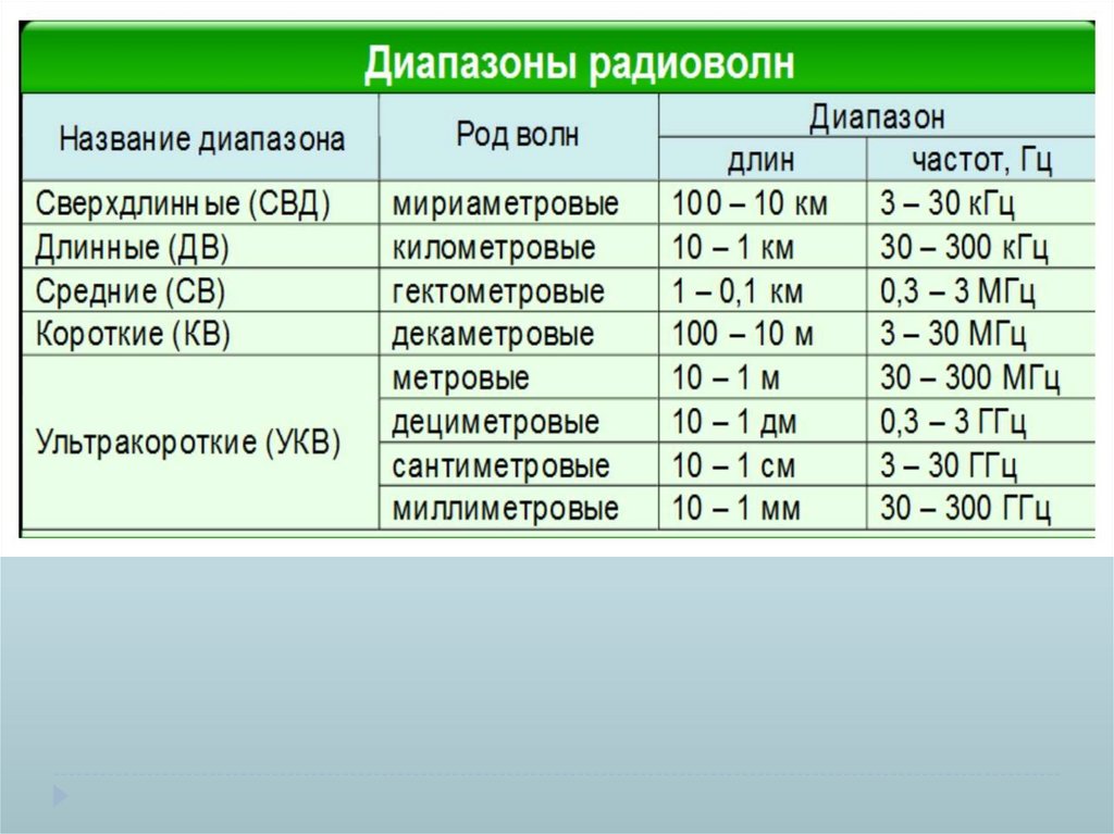 Кв частоты. Поездная радиосвязь УКВ частота. Диапазоны ПРС. Частоты ПРС. Частота поездной радиосвязи РЖД.