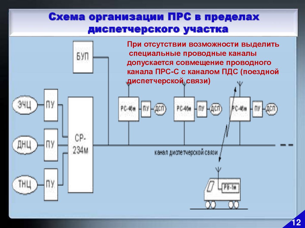 Схема организации поездной радиосвязи