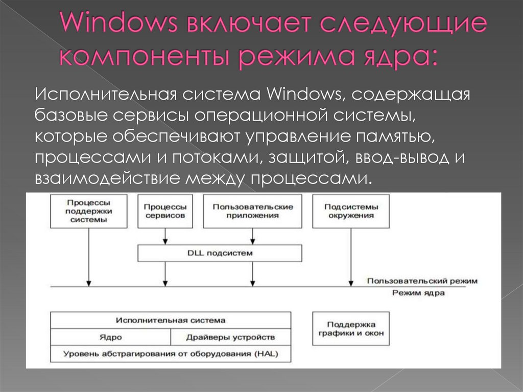 Архитектура виндовс презентация