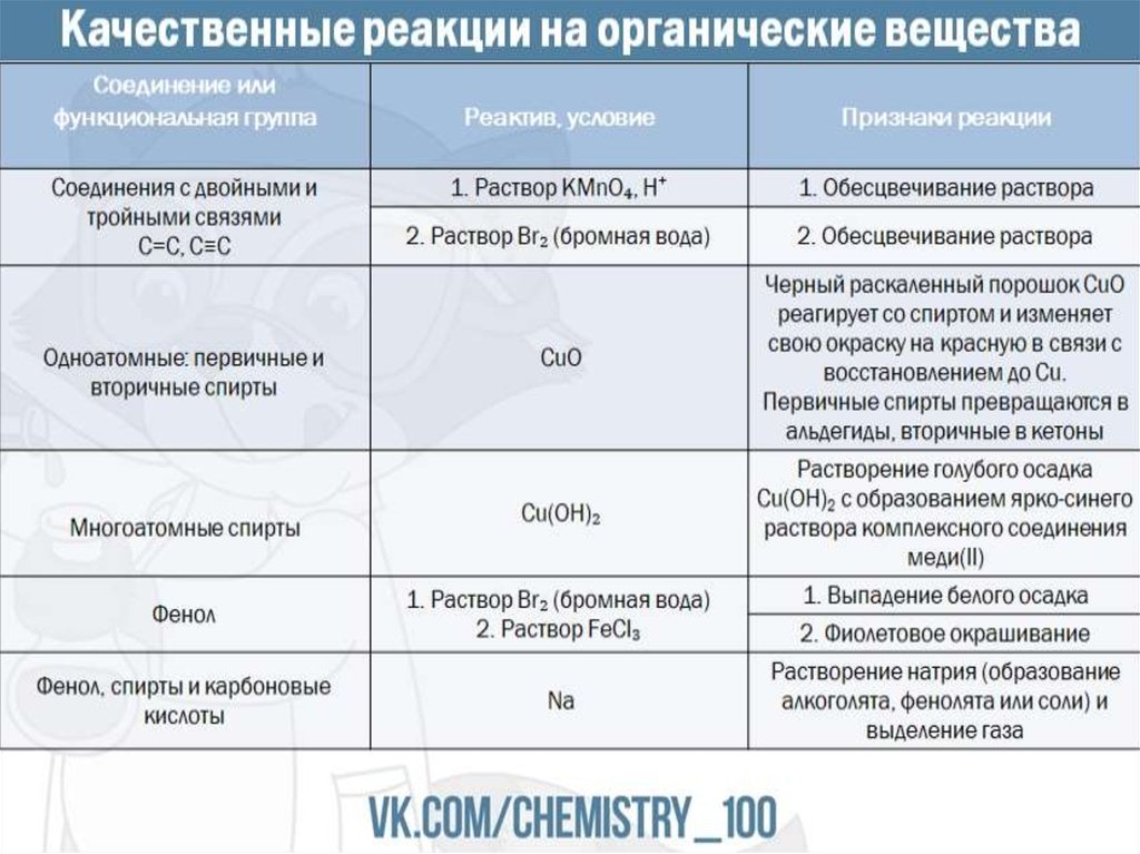 Реакции органических веществ таблица. Качественные реакции в органической химии таблица ЕГЭ. Качественные реакции органических соединений таблица. Качественные реакции органических соединений. Качественные реакции на органические в-ва.