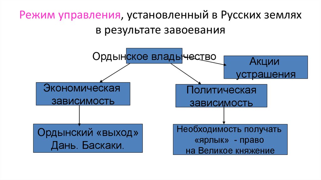 Режим управления, установленный в Русских землях в результате завоевания