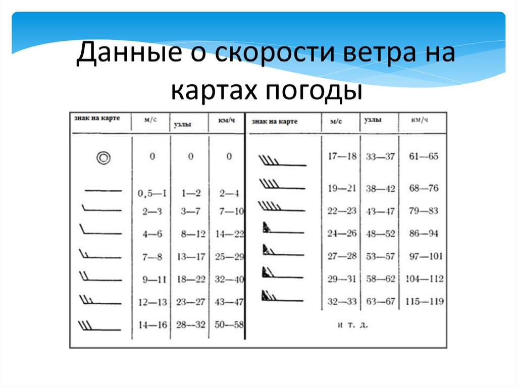 Со скоростью ветра. Обозначение скорости ветра.