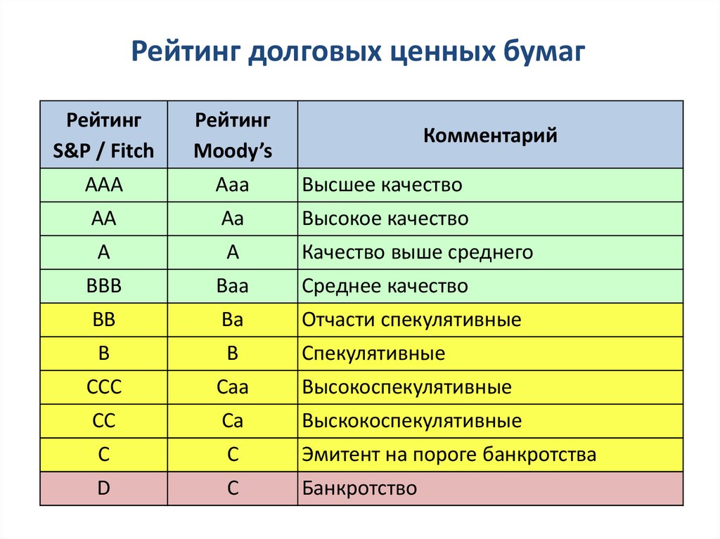 Ценные бумаги российских эмитентов. Рейтинг ценных бумаг. Рейтинговая оценка ценных бумаг. Рейтинги эмитентов облигаций. Рейтинги облигаций таблица.