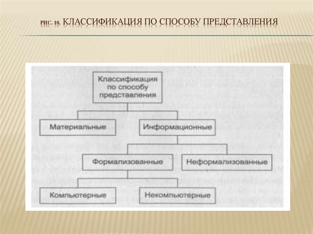 Классификация представления. Классификация по способу представления. Классификация по представлению. Классификация собственности в индустрии гостеприимства. Классификация по клип.