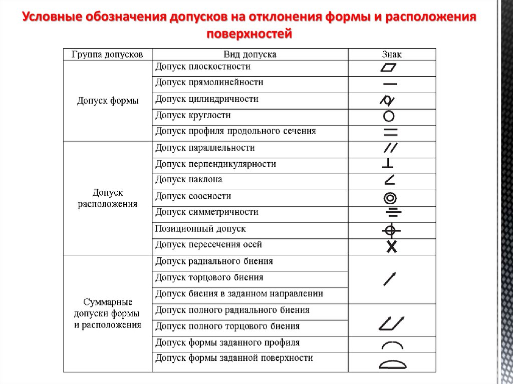 Условные требования. Нормирование на чертежах деталей точности формы поверхностей. Допуски шероховатости обозначения. Таблица отклонений формы и расположения. Отклонение формы и расположение поверхности суммарное отклонение.