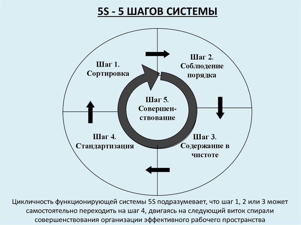 Принцип 5 s