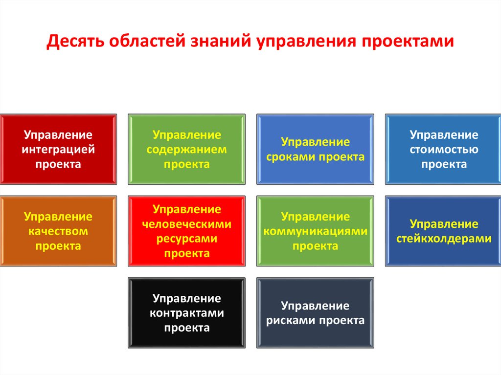 Стадии управления проектом на которых применяются коммуникации