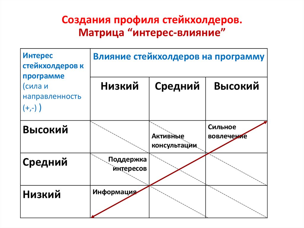 Составьте перечень стейкхолдеров проекта