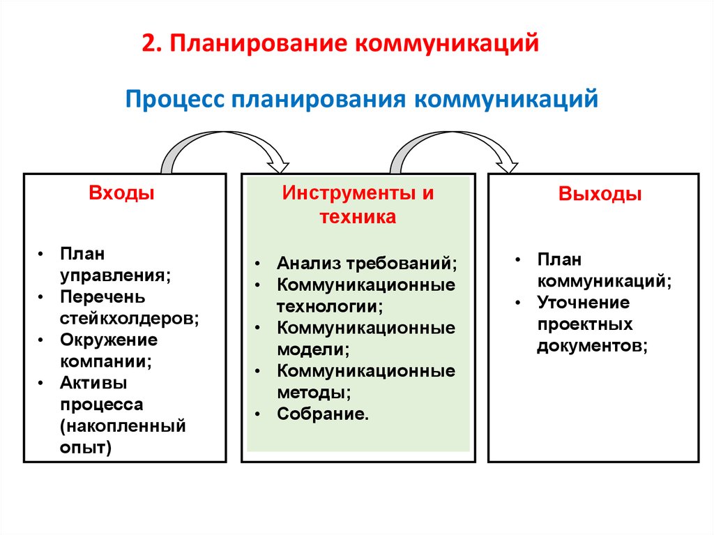 Планирование и управление коммуникациями в проекте