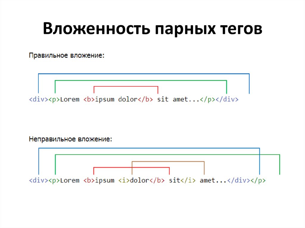 Теги истории. Вложенность в html. Вложенные Теги html. Примеры парных тегов. Вложенность тегов.