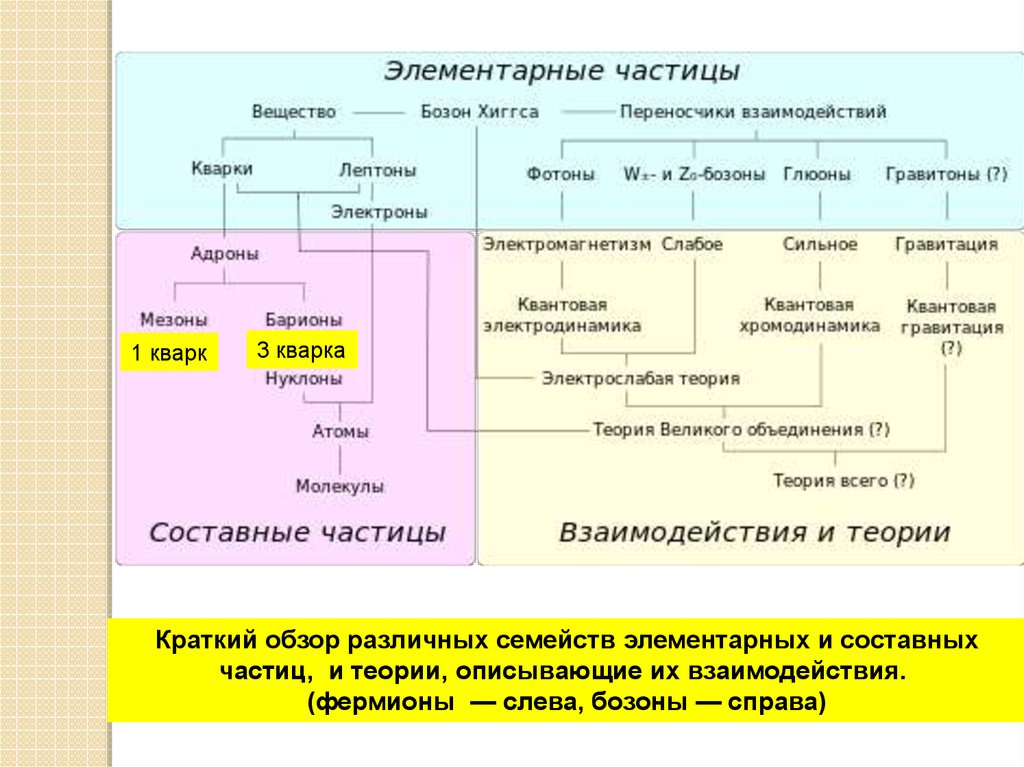 Таблица элементарных частиц физика