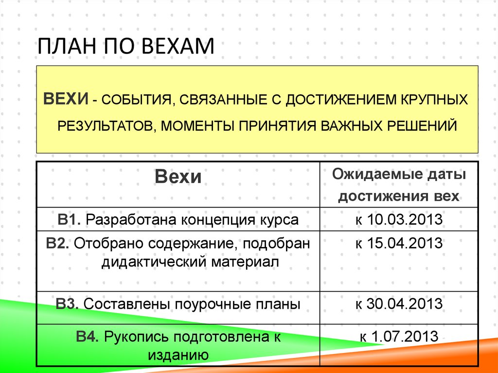 Вехи в управлении проектами