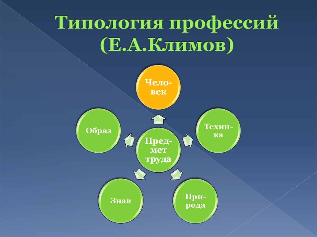 Методика карта профессий