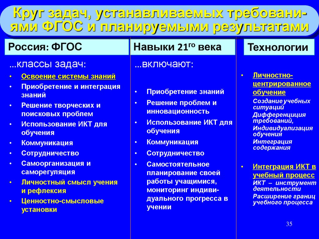 Навыки 21 века в образовании презентация