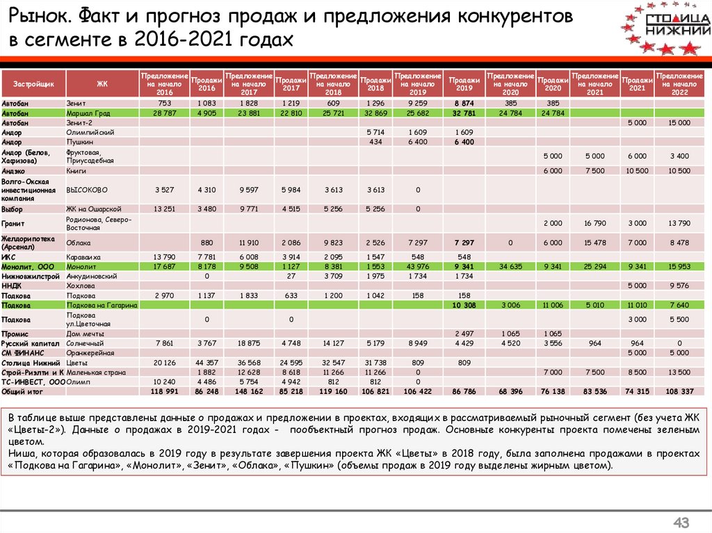 Прогноз продаж