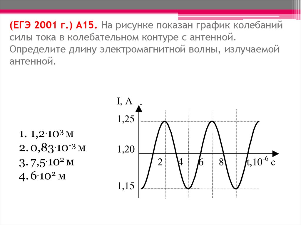 (ЕГЭ 2001 г.) А15. На рисунке показан график колебаний силы тока в колебательном контуре с антенной. Определите длину