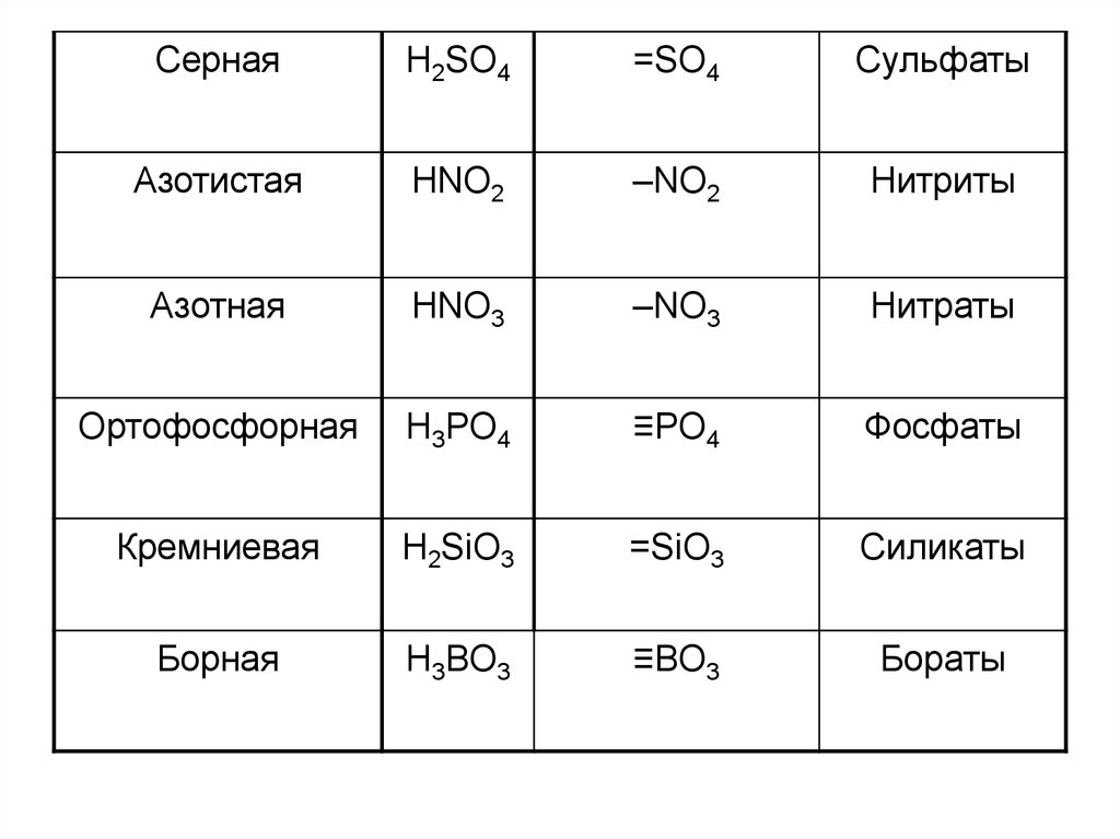 Кислотный перевод. Состав кислот. Названия кислотных остатков таблица. Валентность кислотного остатка серной кислоты. Нитрид кислотный остаток.