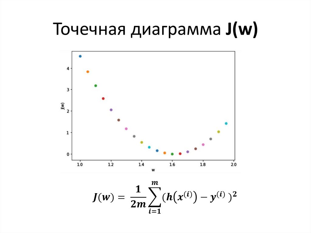 Точечная диаграмма J(w)