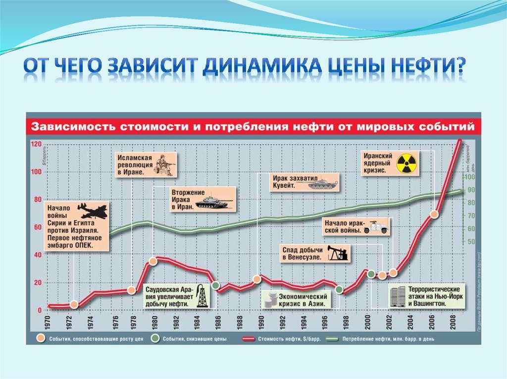 Факторы роста цен на нефть