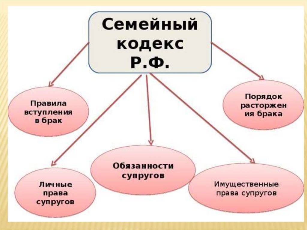 Объекты семьи. Порядок вступления в брак. Брак это семейный кодекс. Виды браков в России по семейному кодексу. Семейный кодекс виды.