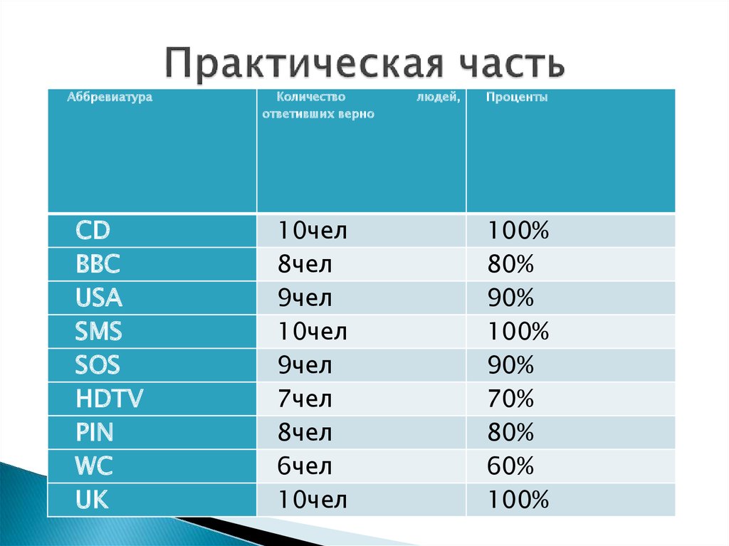 Проект аббревиатуры в названиях торговых брендов