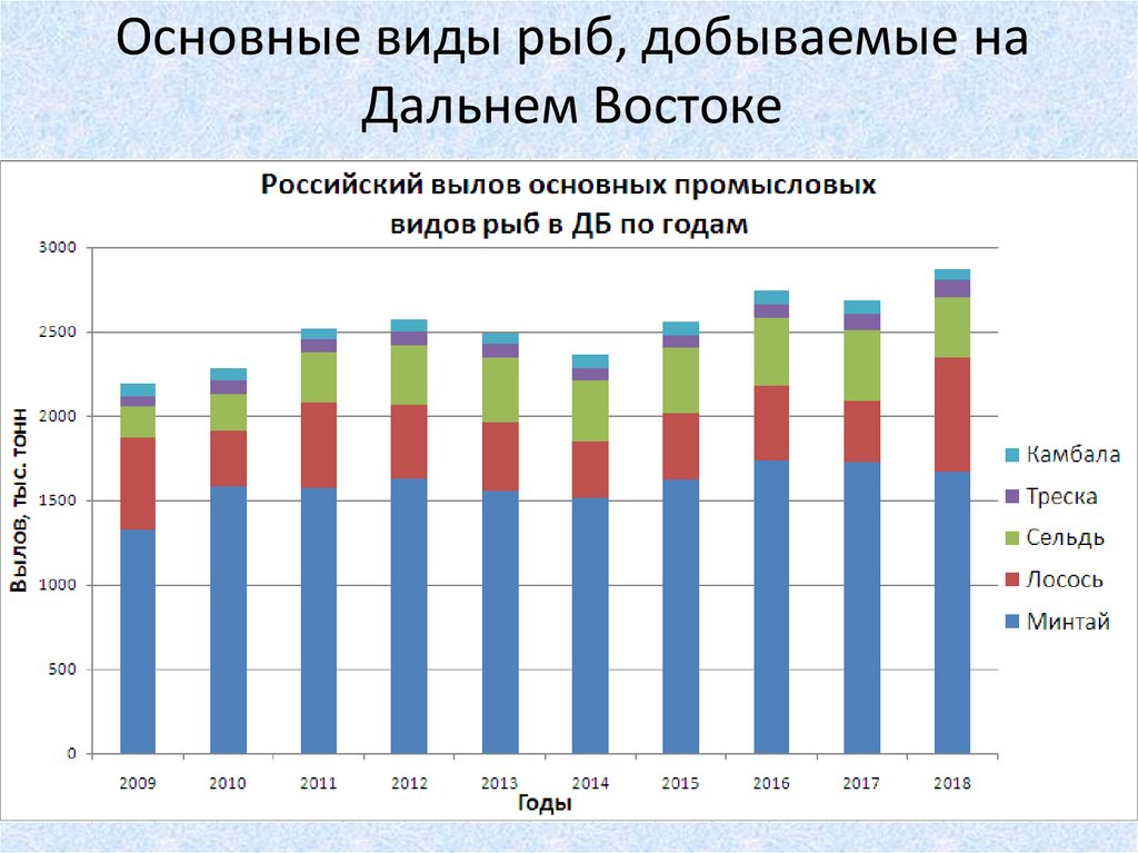 Почему численность промысловых рыб. Добыча рыбы в России по месяцам. Объемы вылова рыбы в России.