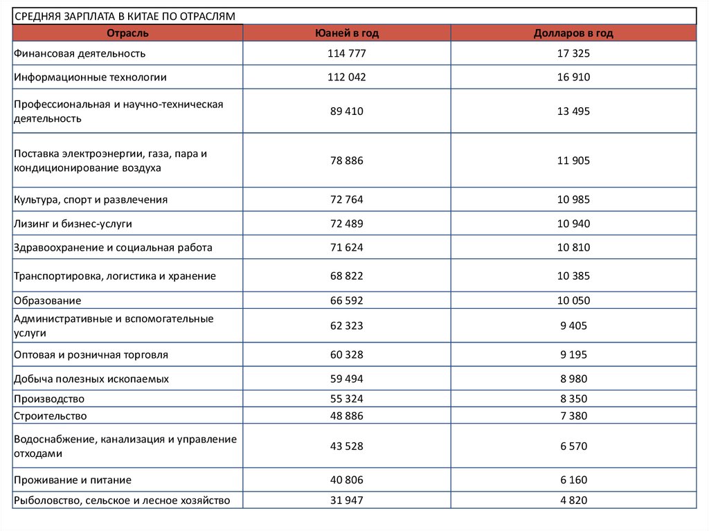 Минимальная зарплата в китае