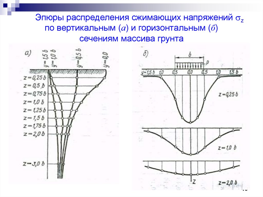 Распределение напряжения