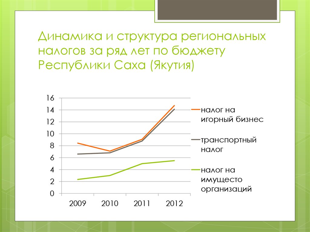 Динамика и структура региональных налогов за ряд лет по бюджету Республики Саха (Якутия)