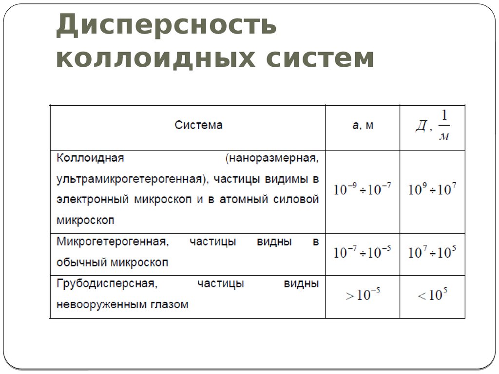 Определите дисперсность