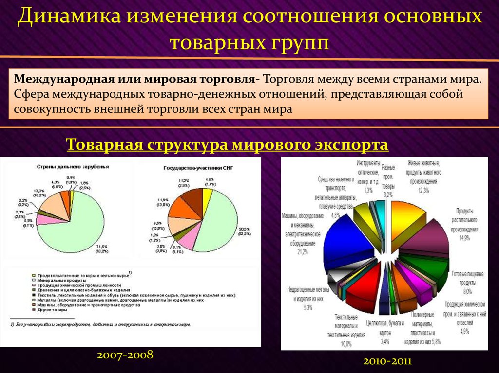 Мировой рынок продукции. Международная торговля и мировой рынок. Динамика изменений мировой торговли. Изменение в мировой торговле. Мировой рынок и структурные сдвиги в международной торговле..