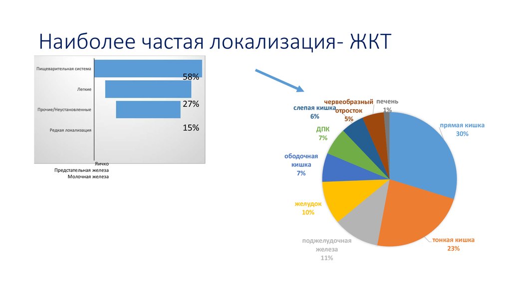 Наиболее частой локализацией