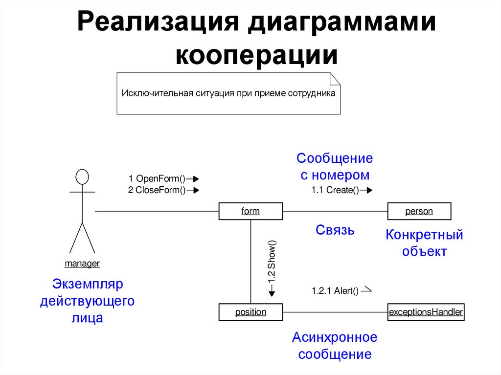 Диаграмма кооперации это