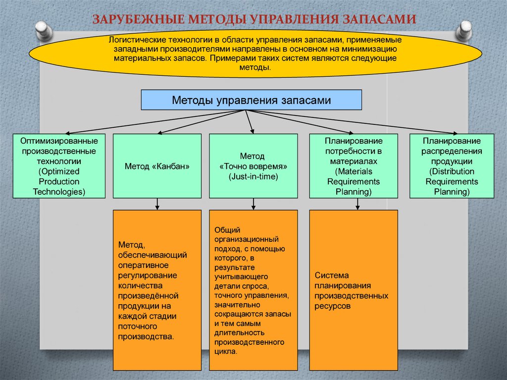 Презентация на тему управление запасами на предприятии