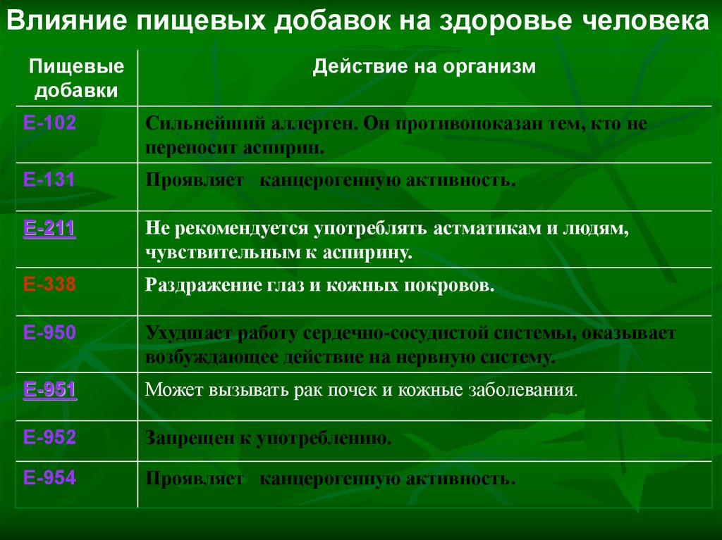 Действие на организм человека. Пищевые добавки и их воздействие на организм. Пищевая добавка влияние на организм. Воздействие пищевых добавок на организм. Влияние пищевых добавок на здоровье.