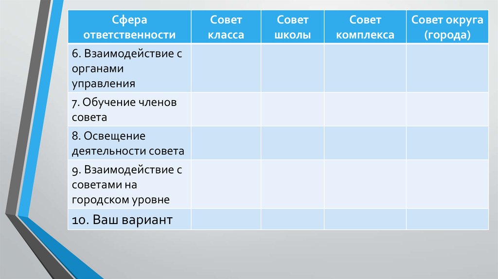 Представление позиции. Совет класса. Сфера ответственности. Распределение обязанностей в Совете обучающихся. Обязанности совета школы.