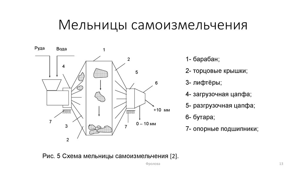 Кинематическая схема шаровой мельницы