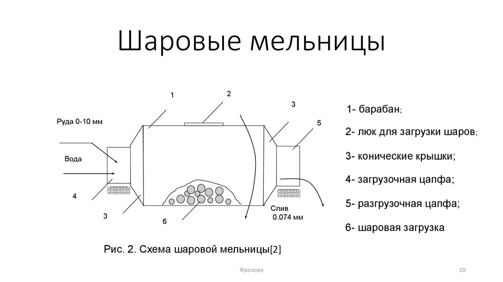 Барабанная мельница схема