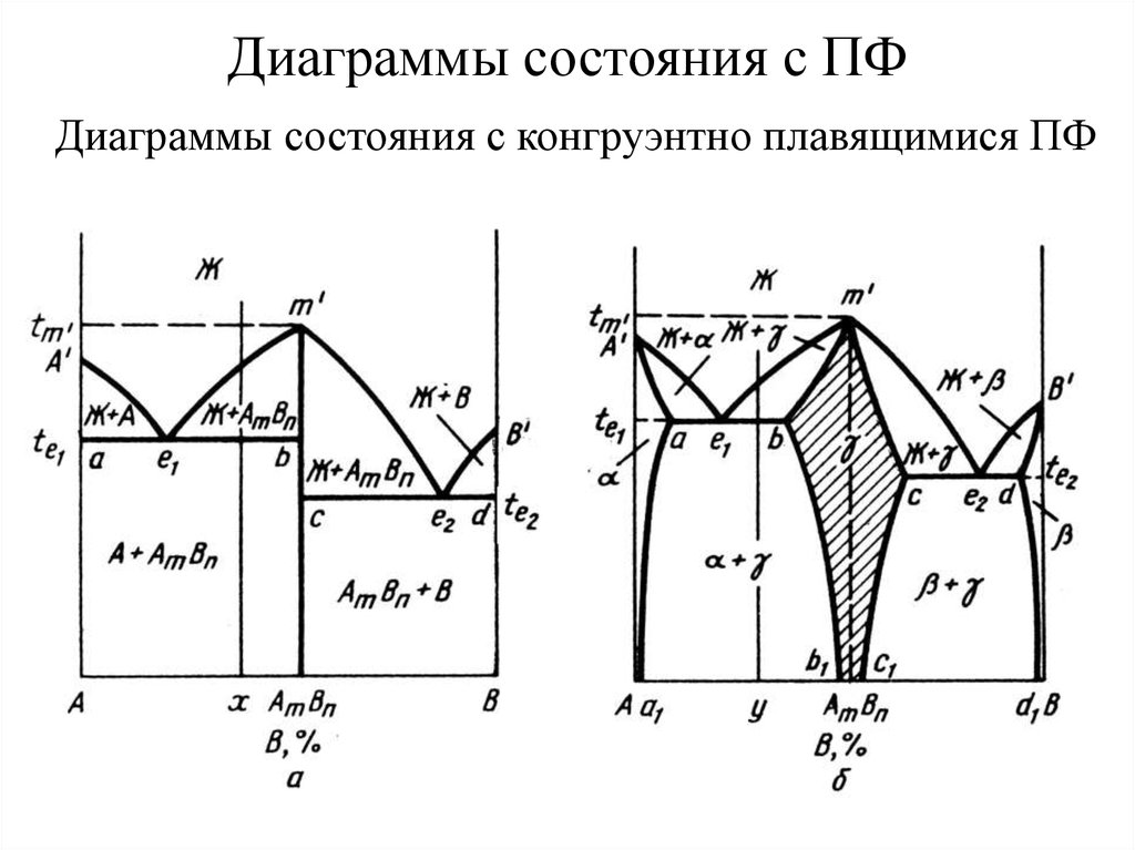 Анализ диаграммы состояния. Диаграмма состояния плавящиеся конгруэнтно. Диаграмма состояния с инконгруэнтно плавящимся соединением. Диаграмма состояния Naf alf3. Конгруэнтное и инконгруэнтное плавление фазовая диаграмма.