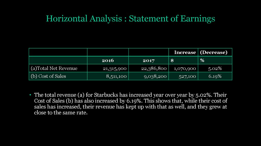 Horizontal Analysis : Statement of Earnings
