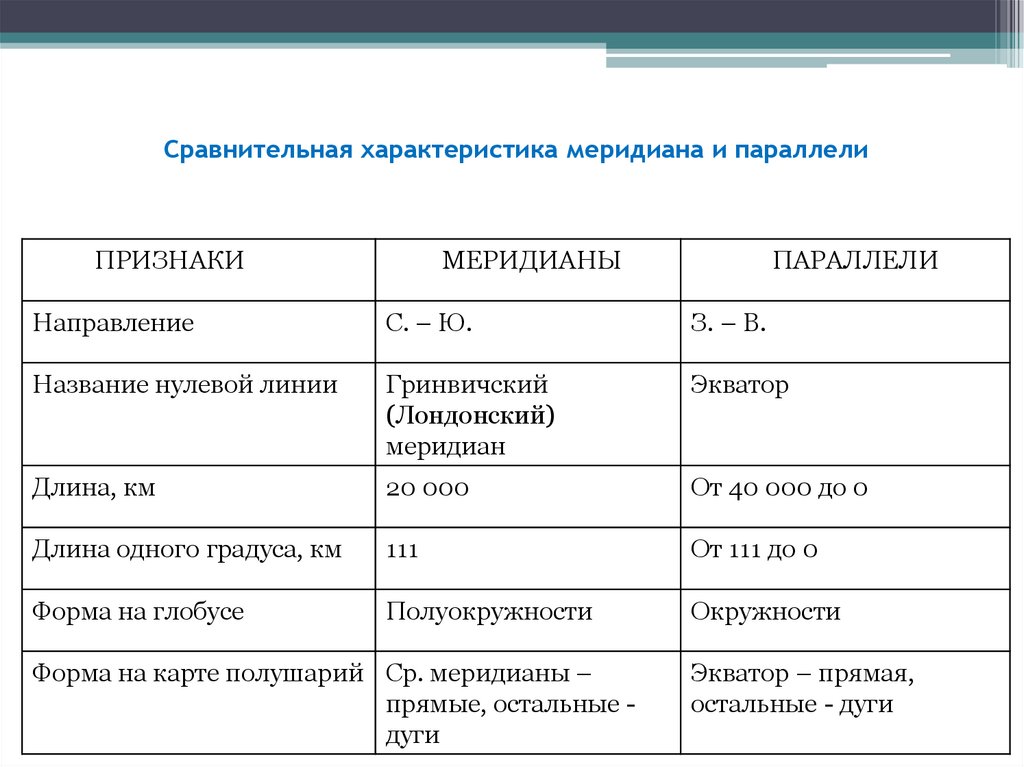 Сравните план местности и географическую карту чем они различаются результат оформите в виде таблицы