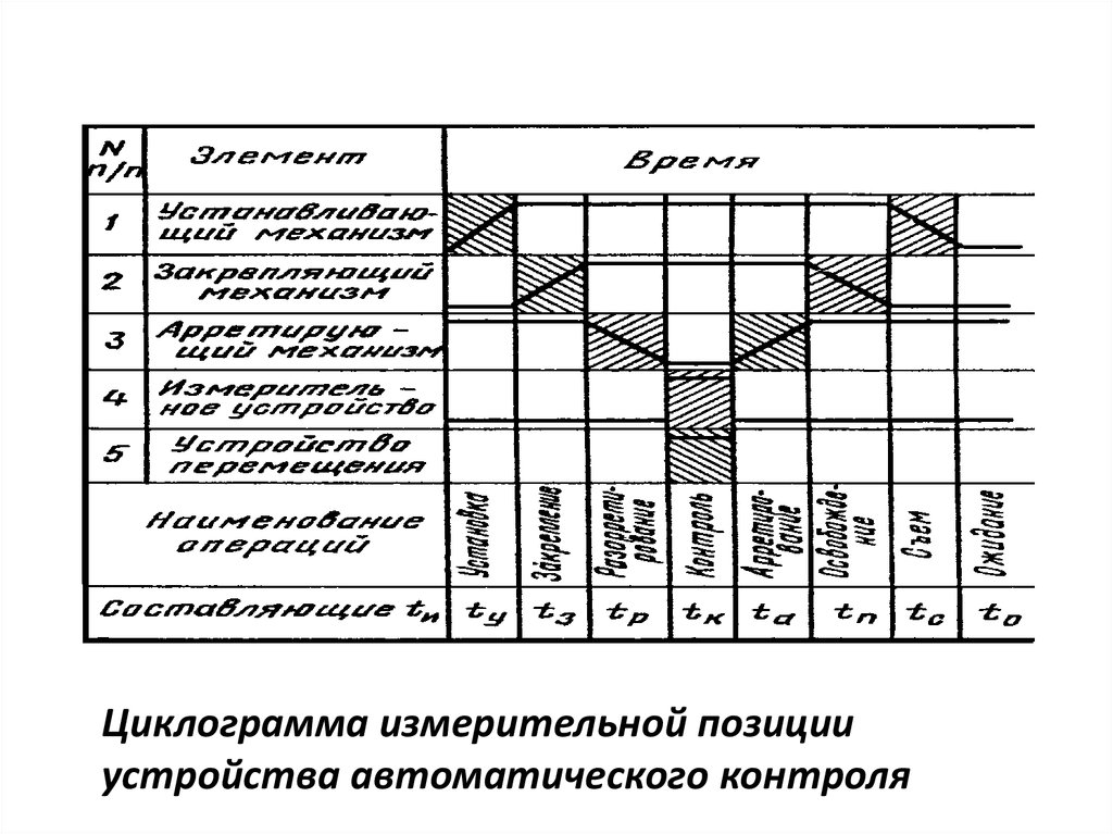 Метод циклограмм. Циклограмма электродвигателя. Циклограмма технологического процесса пример. Циклограмма автоматической линии. Циклограмма производственного процесса.