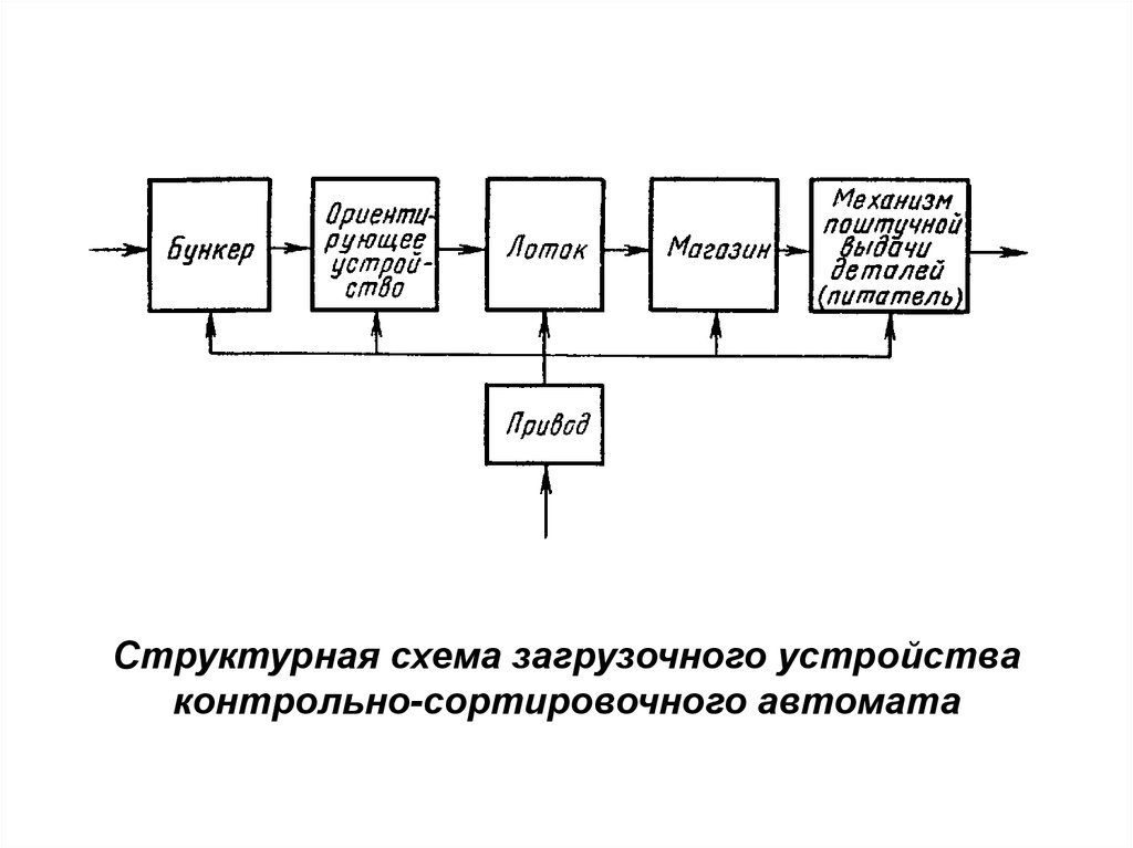 Структурная схема автомата