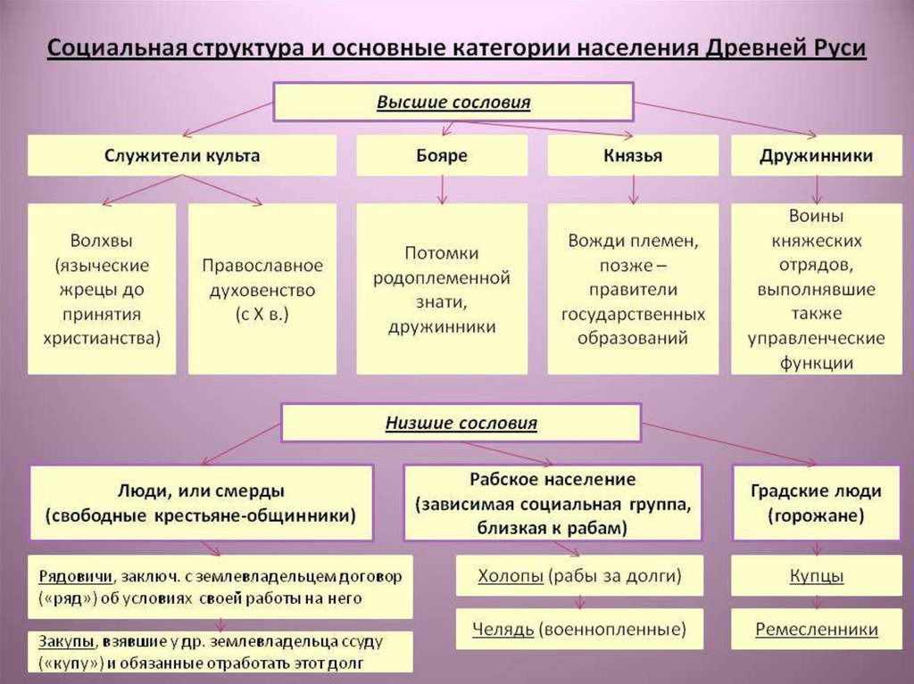 Схема сословия русского общества в 17 в