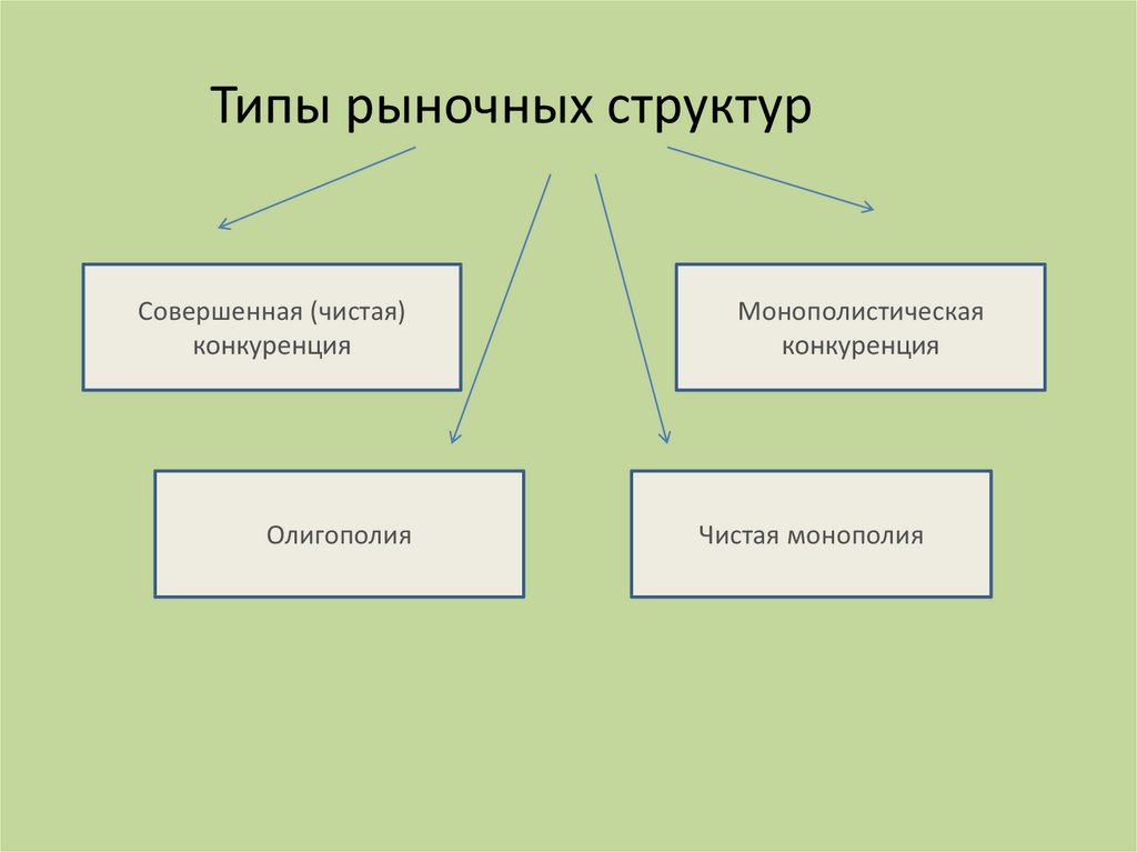 Критерии рыночных структур